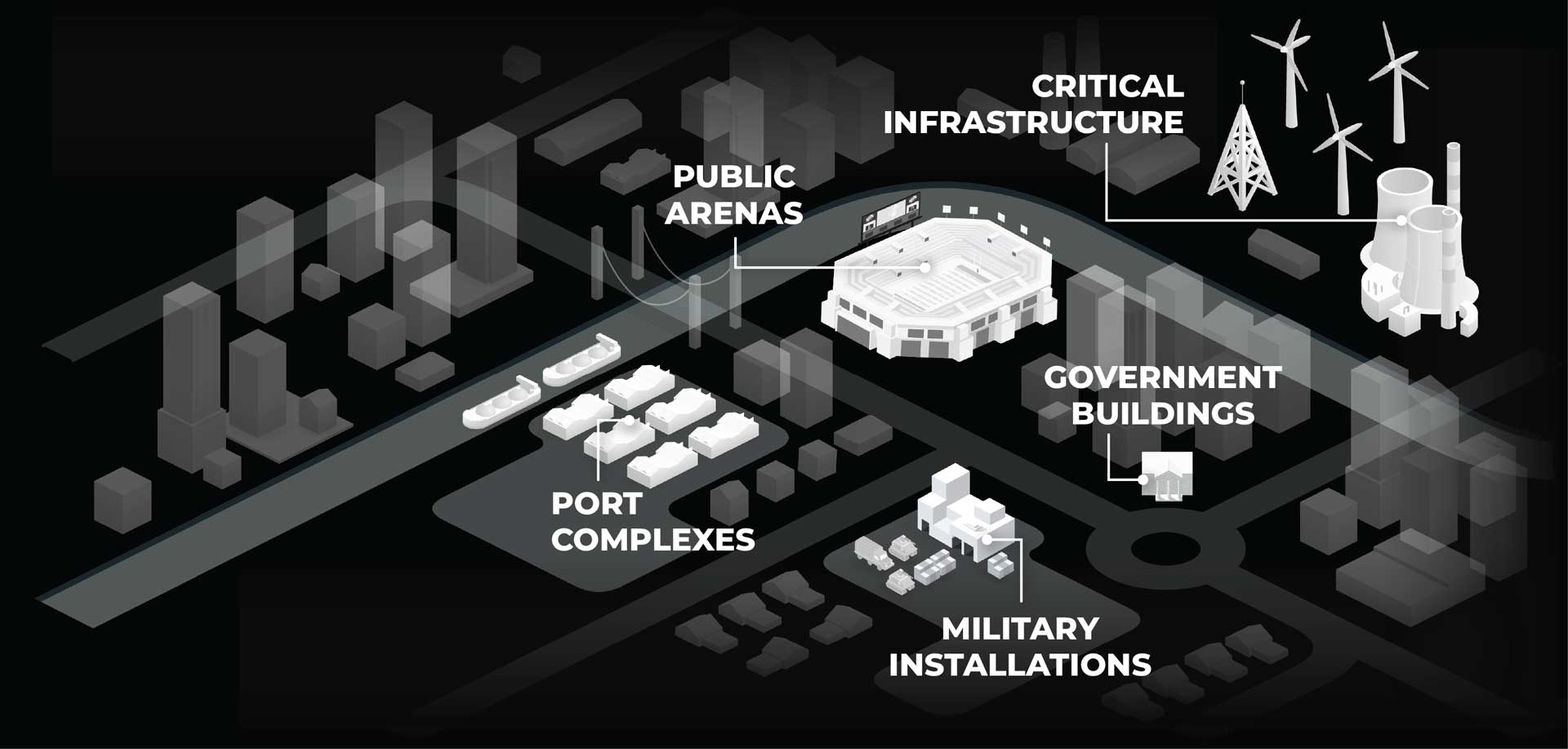 Map with location callouts indicating use cases: Military Installations, Critical Infrastructures, Government Buildings, Port Complexes, and Public Arenas